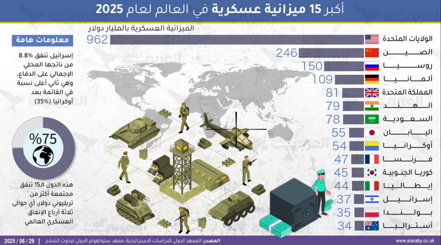 تتصدر الولايات المتحدة قائمة الإنفاق الدفاعي العالمي بميزانية دفاعية تقترب من حاجز التريليون دولار عام 2025