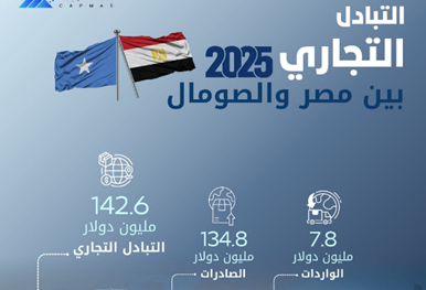 التبادلات التجارية بين مصر والصومال خلال عام 2025م يعكس تعاظم العلاقات الاقتصادية والتجارية بين البلدين خلال السنوات الأخيرة